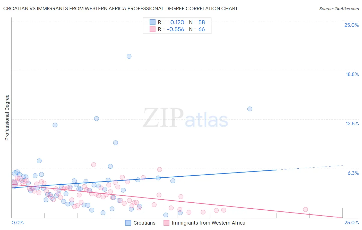 Croatian vs Immigrants from Western Africa Professional Degree