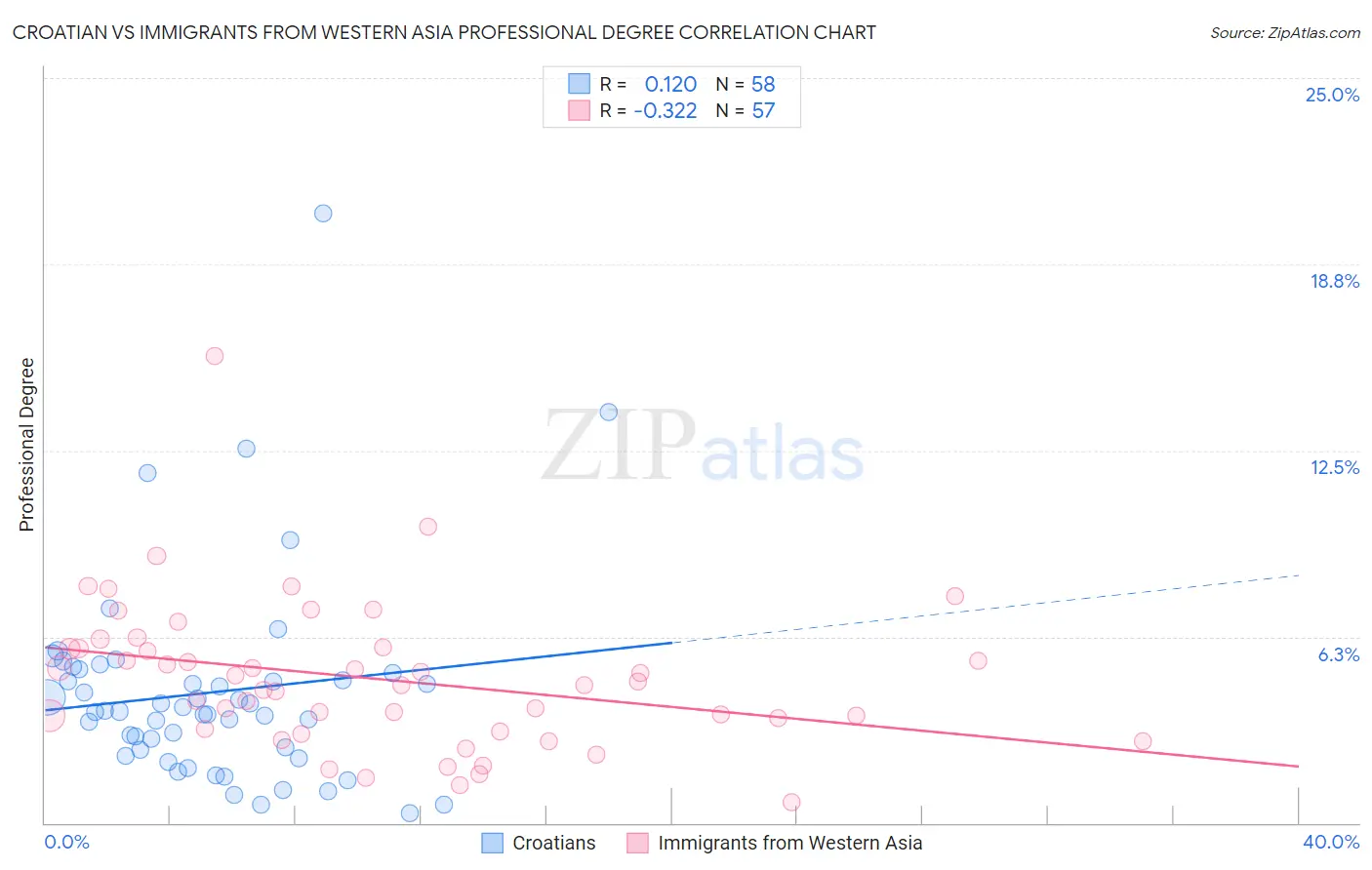 Croatian vs Immigrants from Western Asia Professional Degree