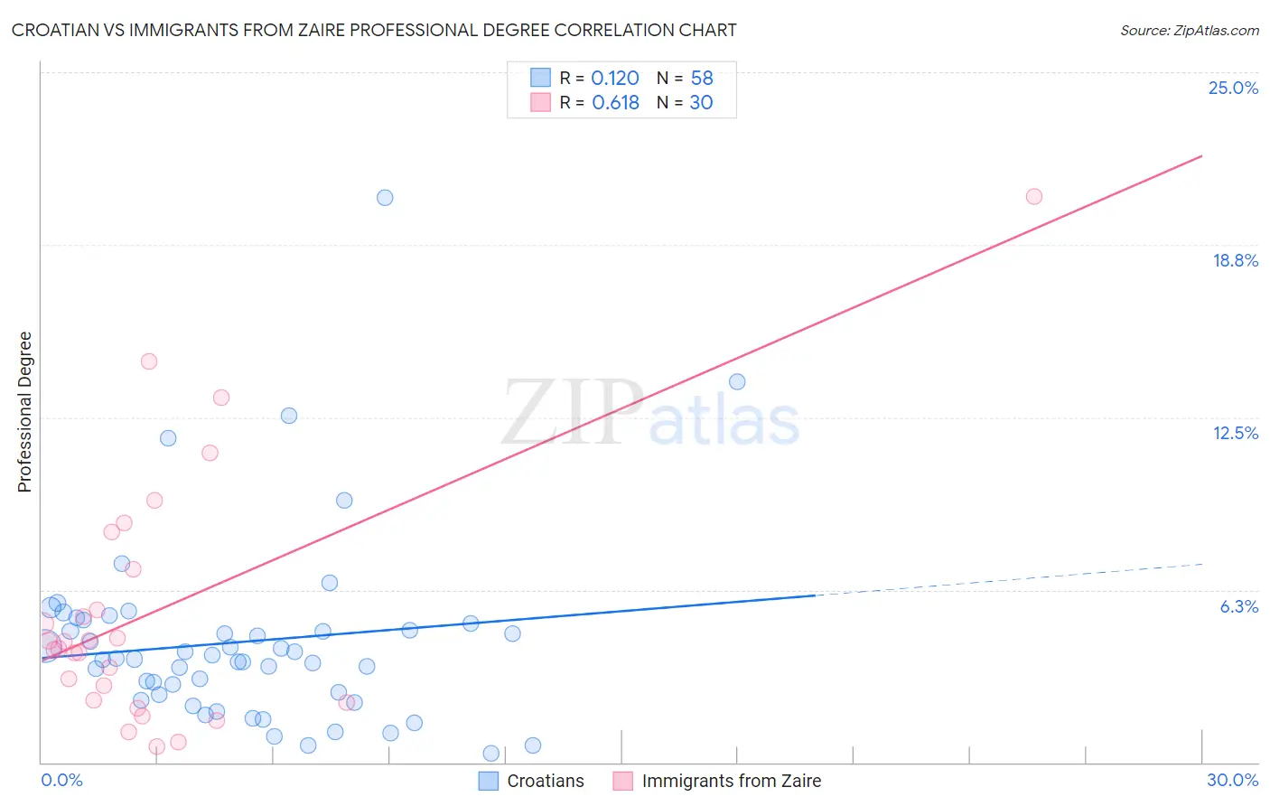 Croatian vs Immigrants from Zaire Professional Degree
