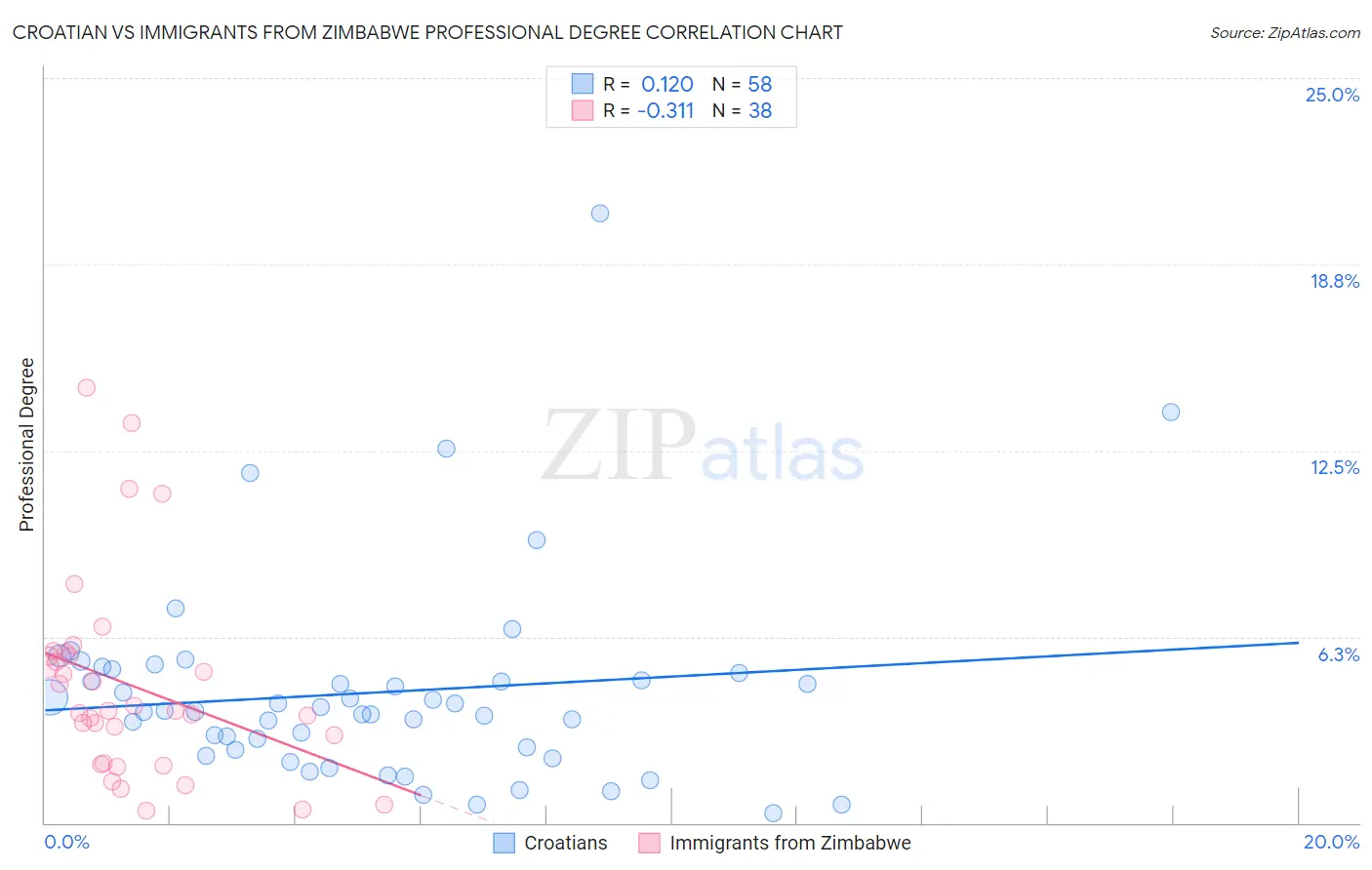 Croatian vs Immigrants from Zimbabwe Professional Degree