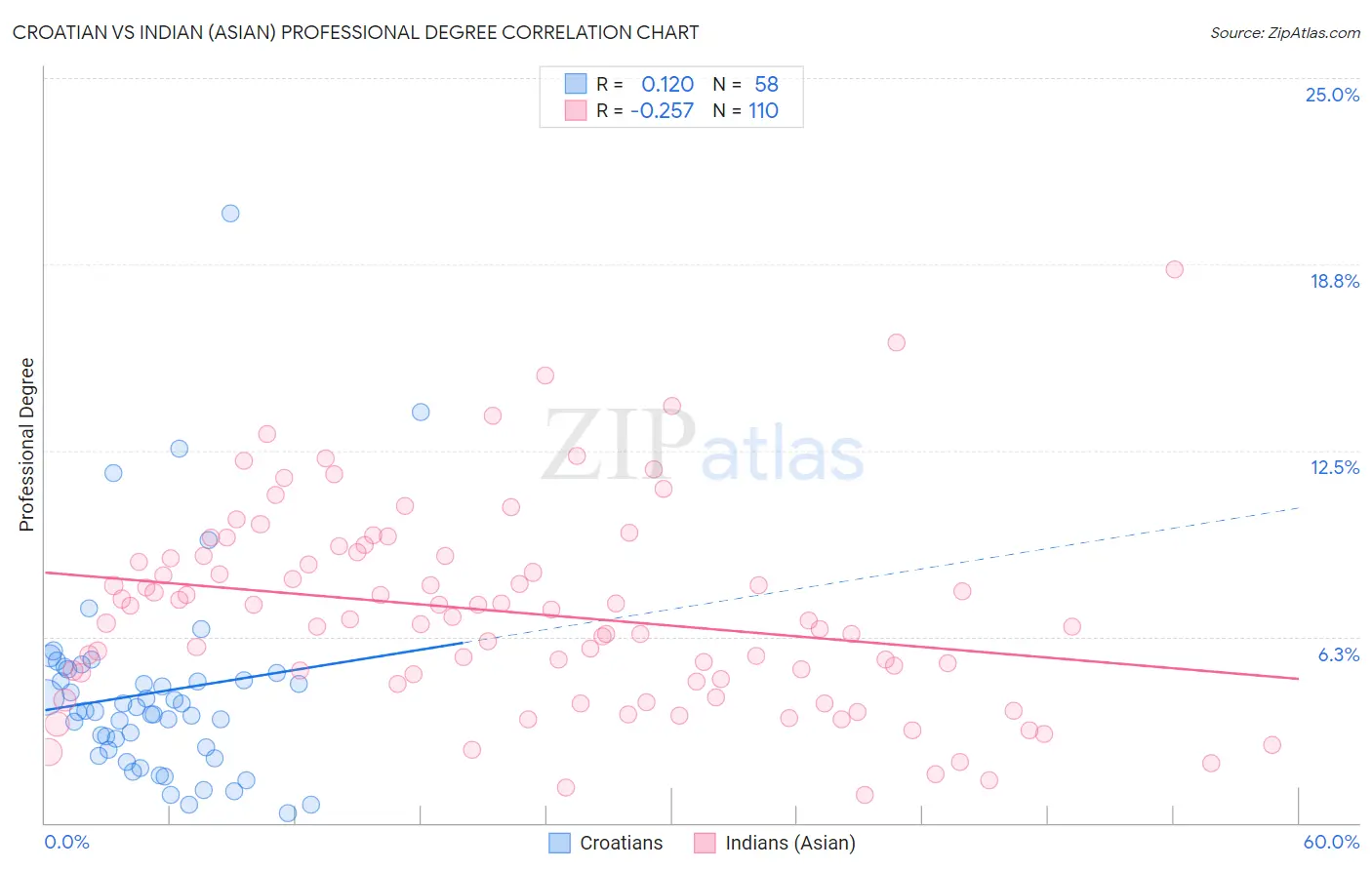 Croatian vs Indian (Asian) Professional Degree