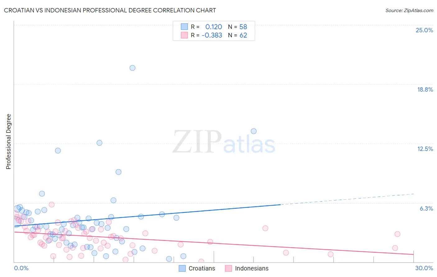 Croatian vs Indonesian Professional Degree