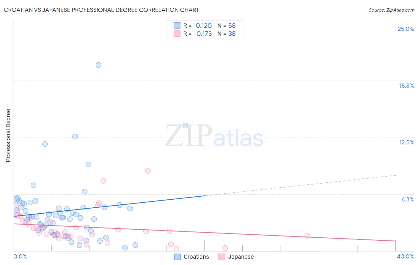 Croatian vs Japanese Professional Degree