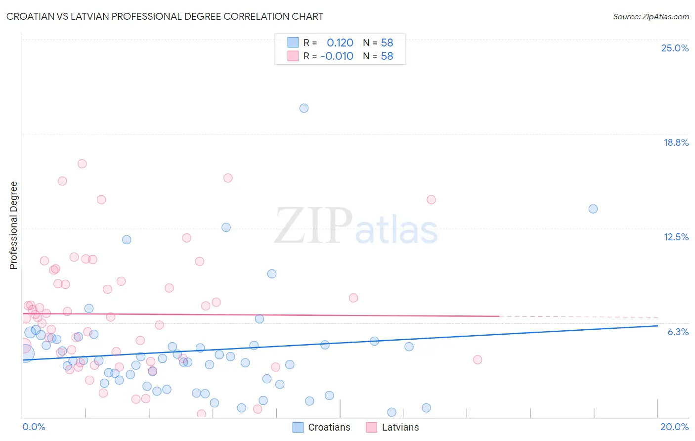 Croatian vs Latvian Professional Degree