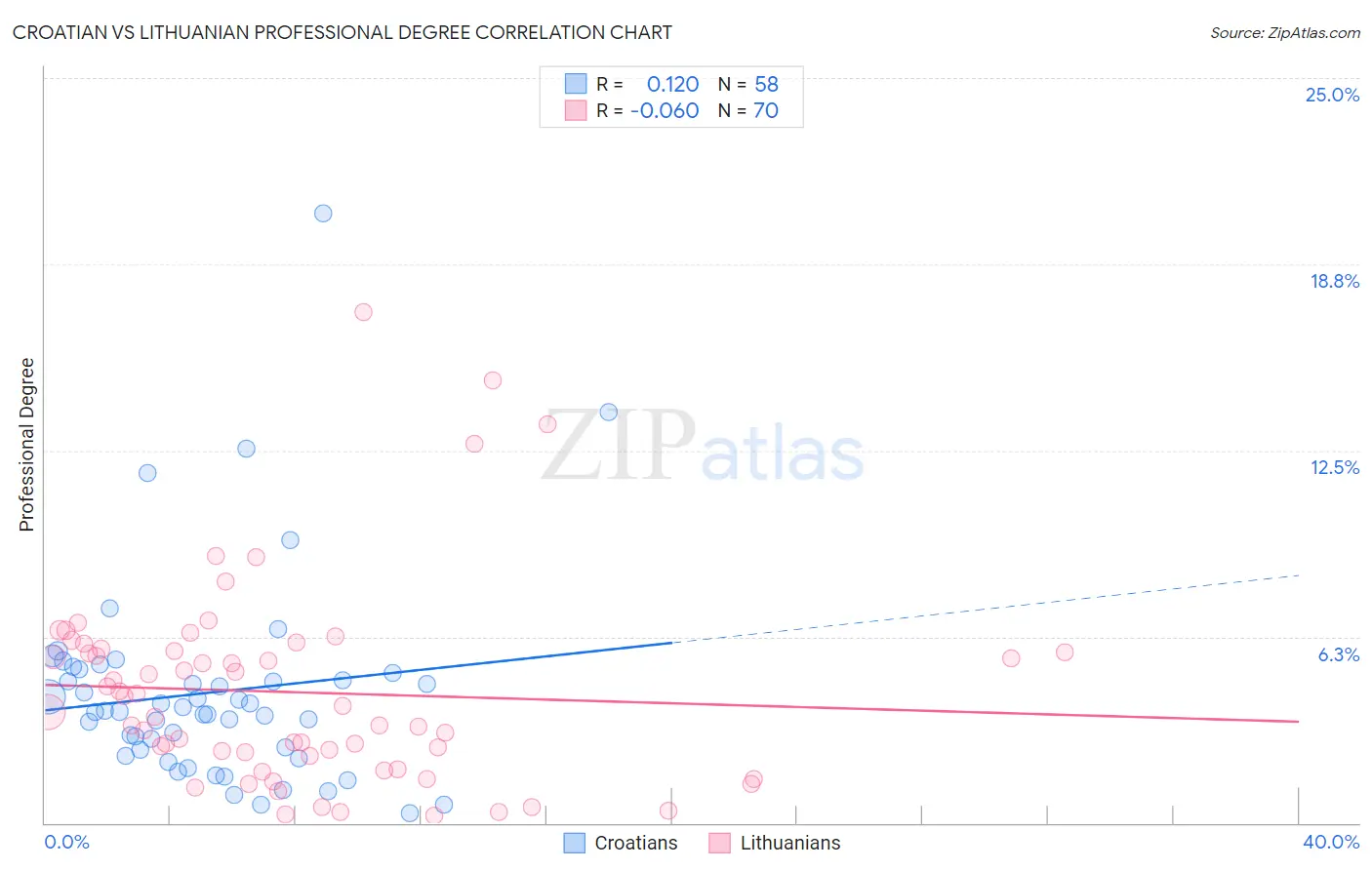 Croatian vs Lithuanian Professional Degree