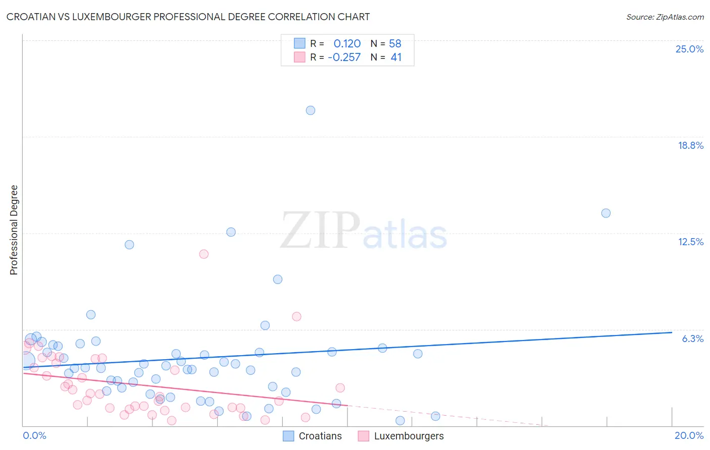 Croatian vs Luxembourger Professional Degree
