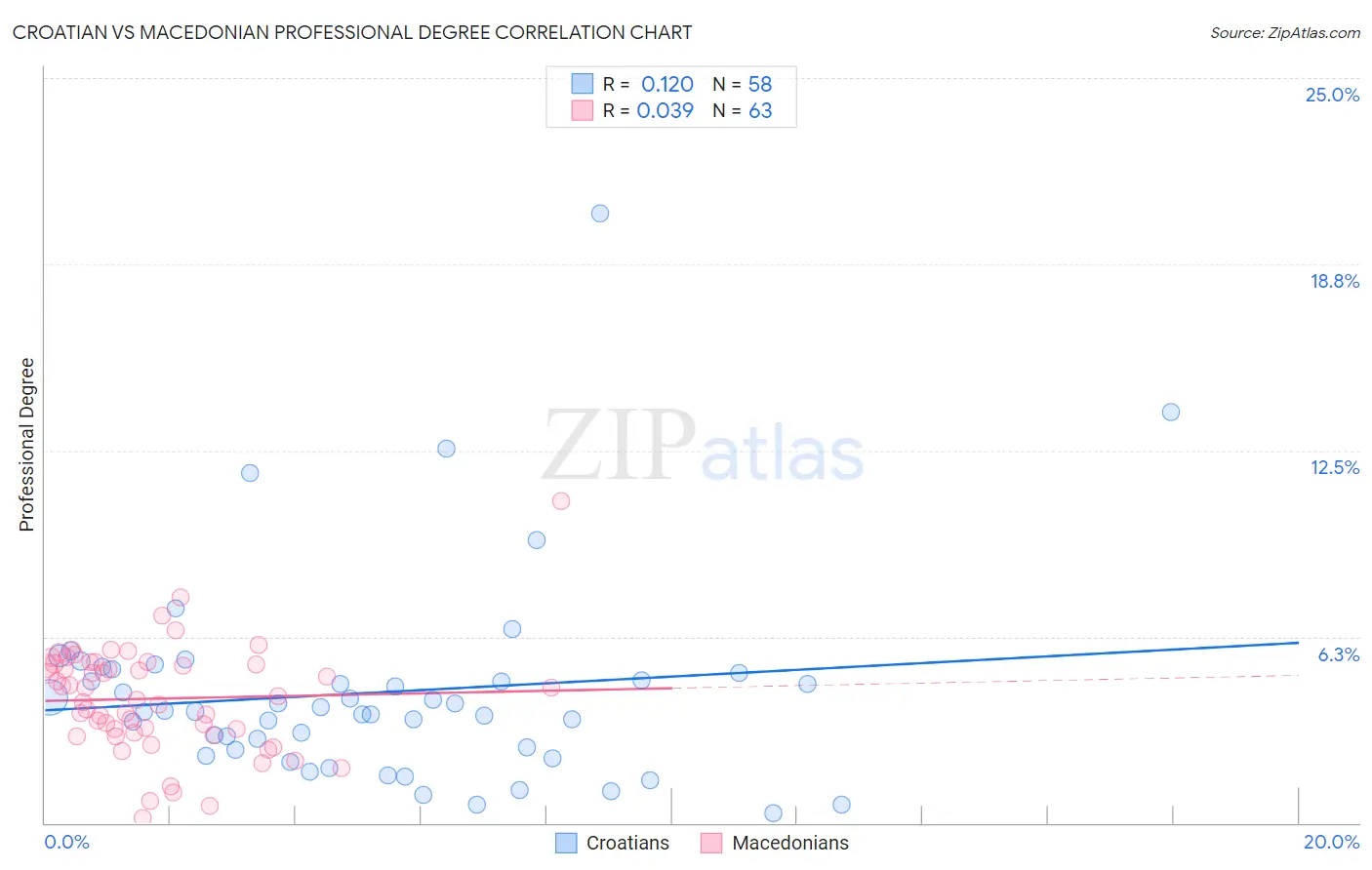 Croatian vs Macedonian Professional Degree
