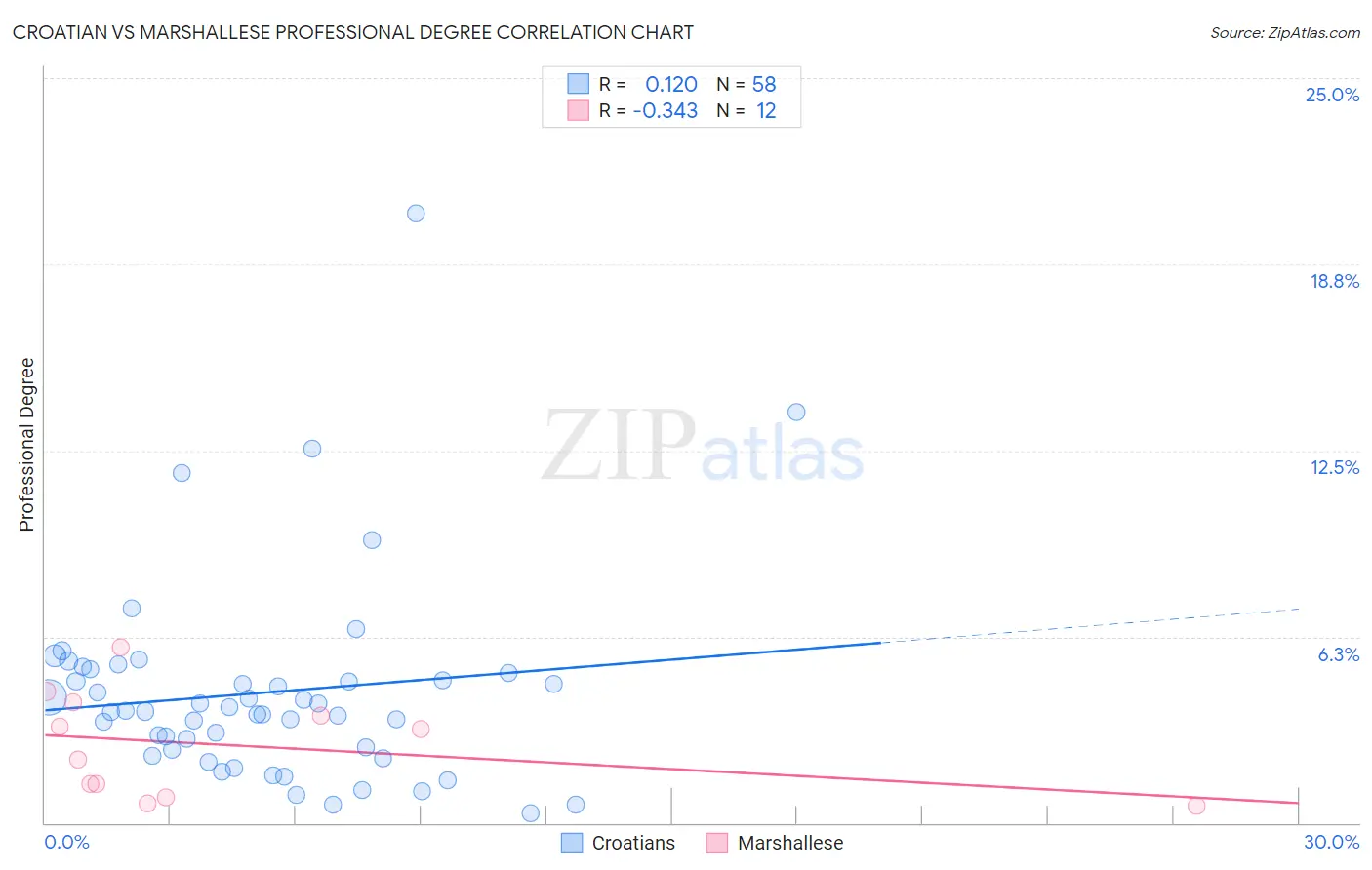Croatian vs Marshallese Professional Degree