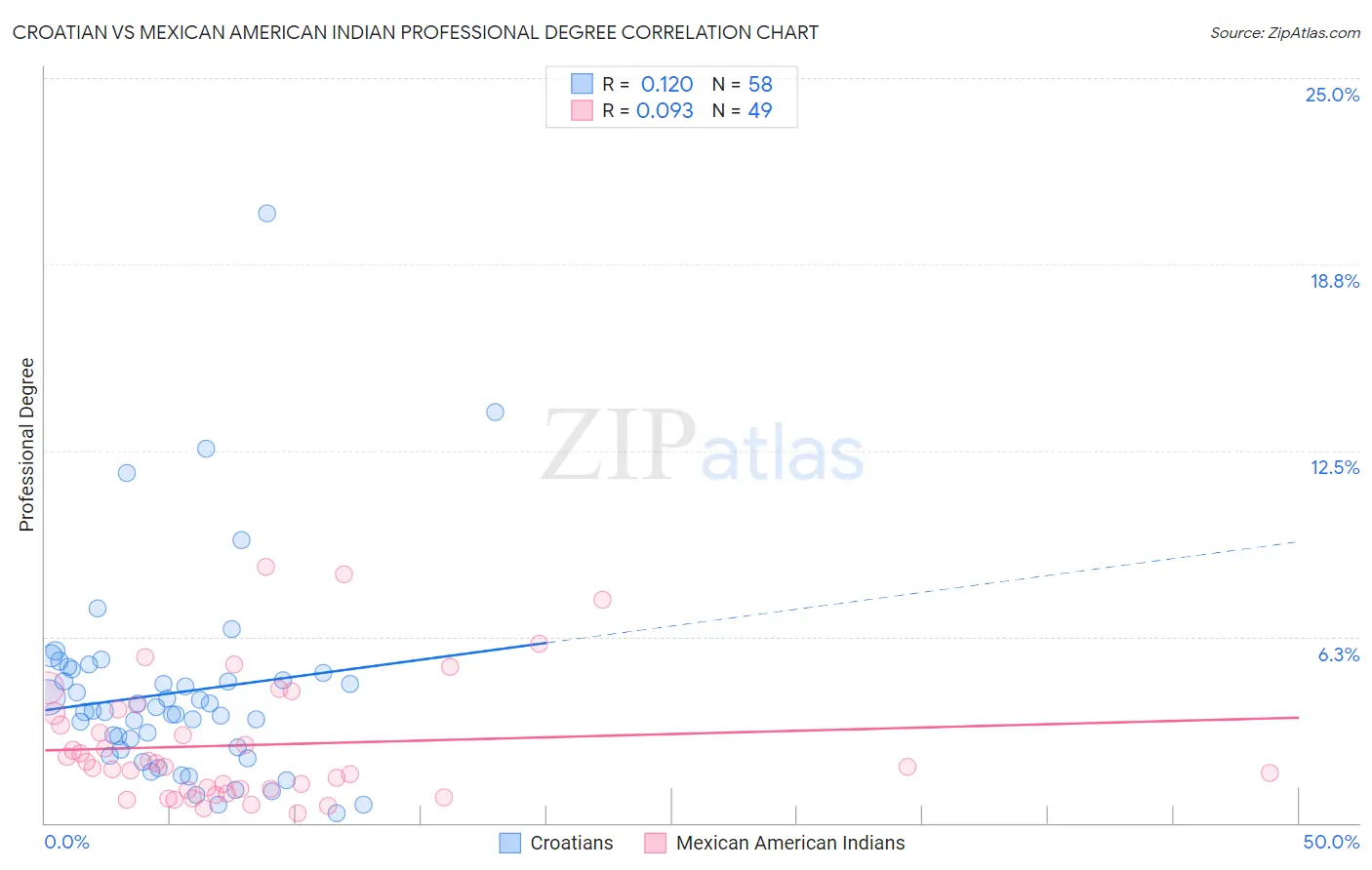 Croatian vs Mexican American Indian Professional Degree