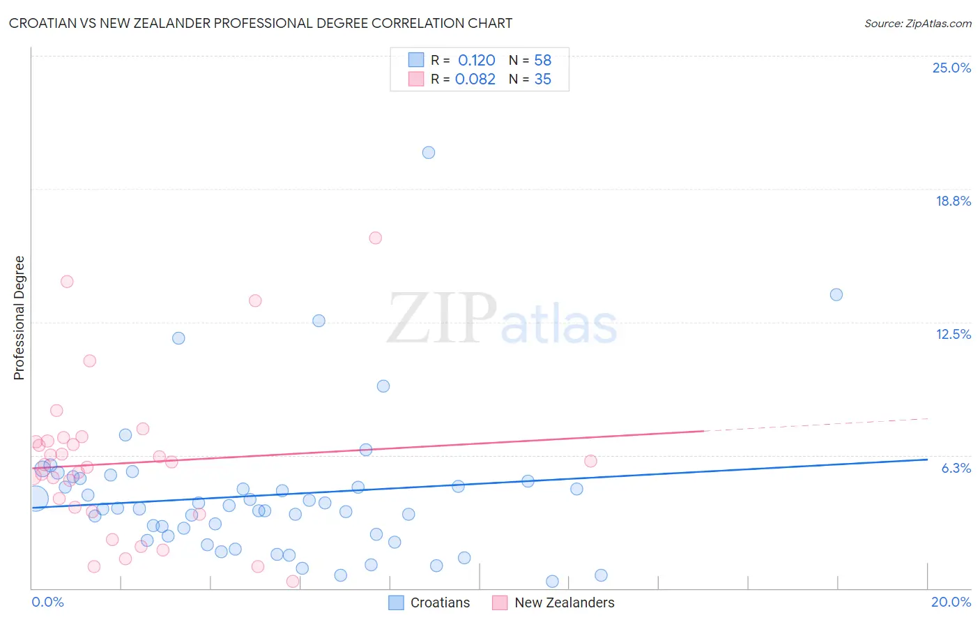 Croatian vs New Zealander Professional Degree