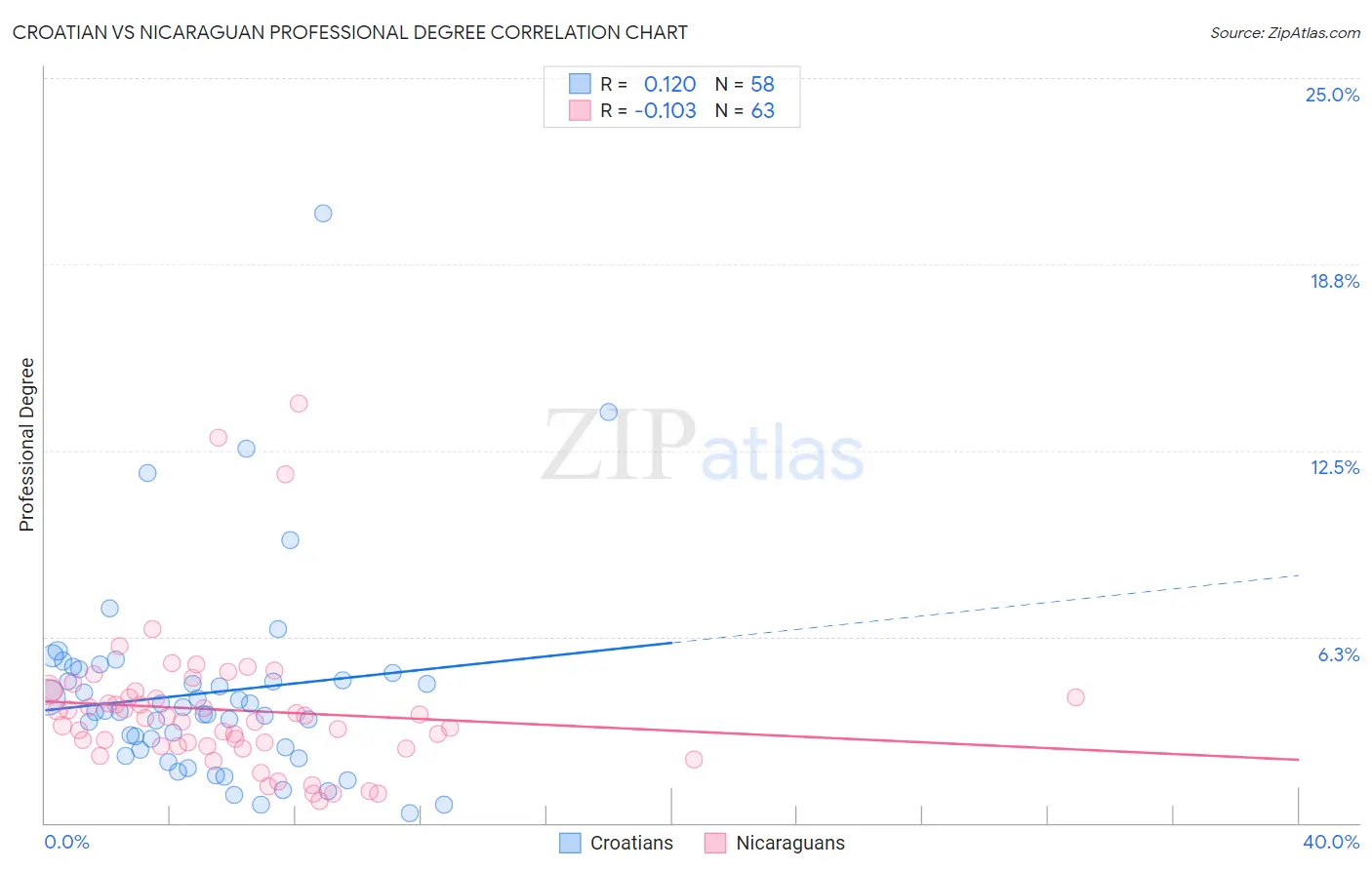 Croatian vs Nicaraguan Professional Degree