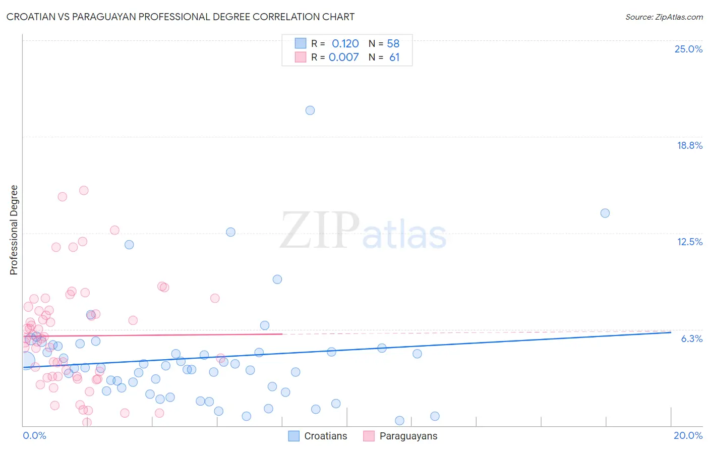 Croatian vs Paraguayan Professional Degree