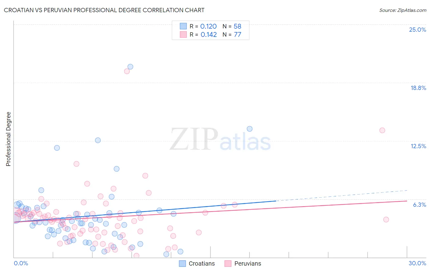 Croatian vs Peruvian Professional Degree