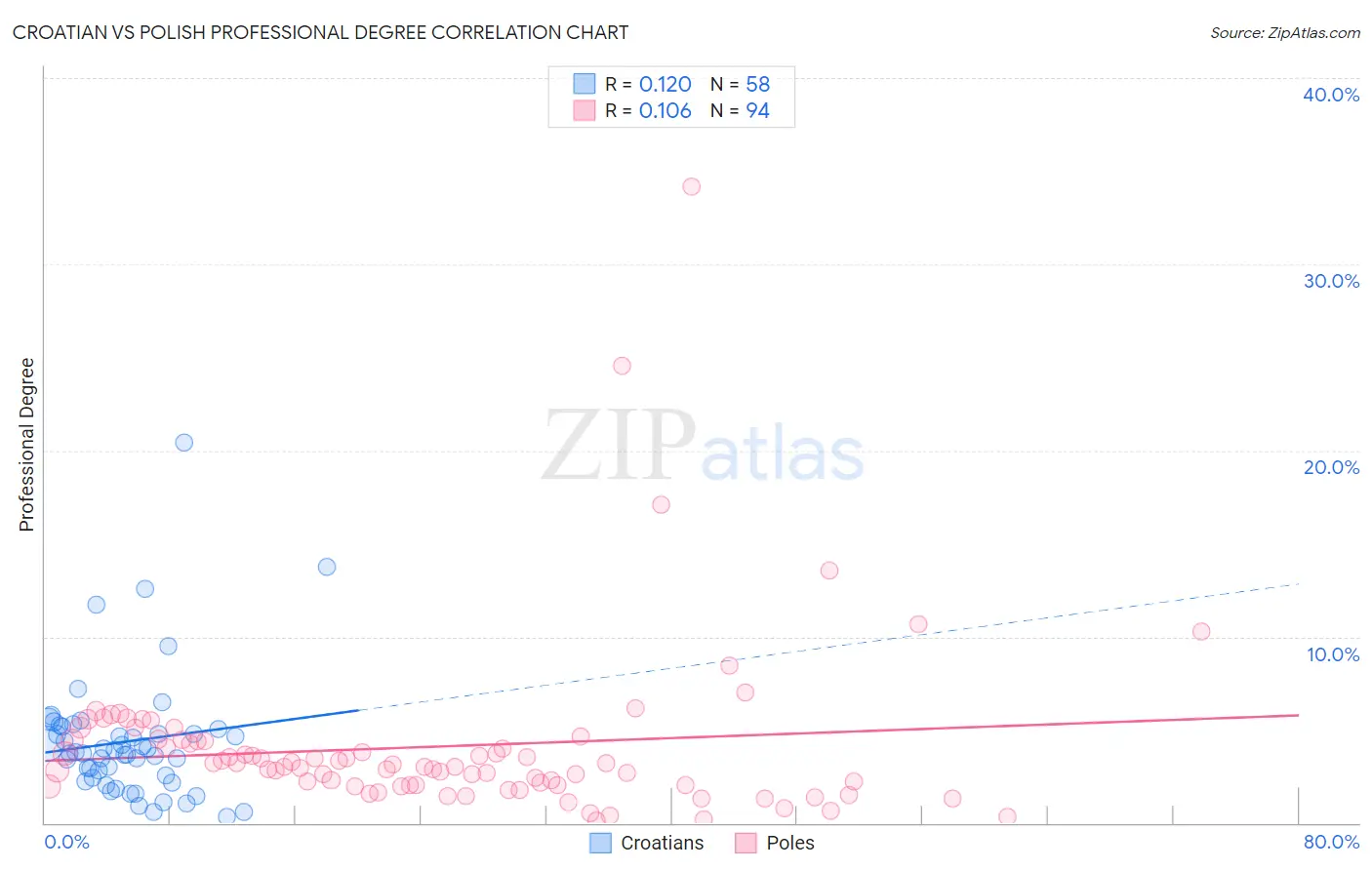 Croatian vs Polish Professional Degree
