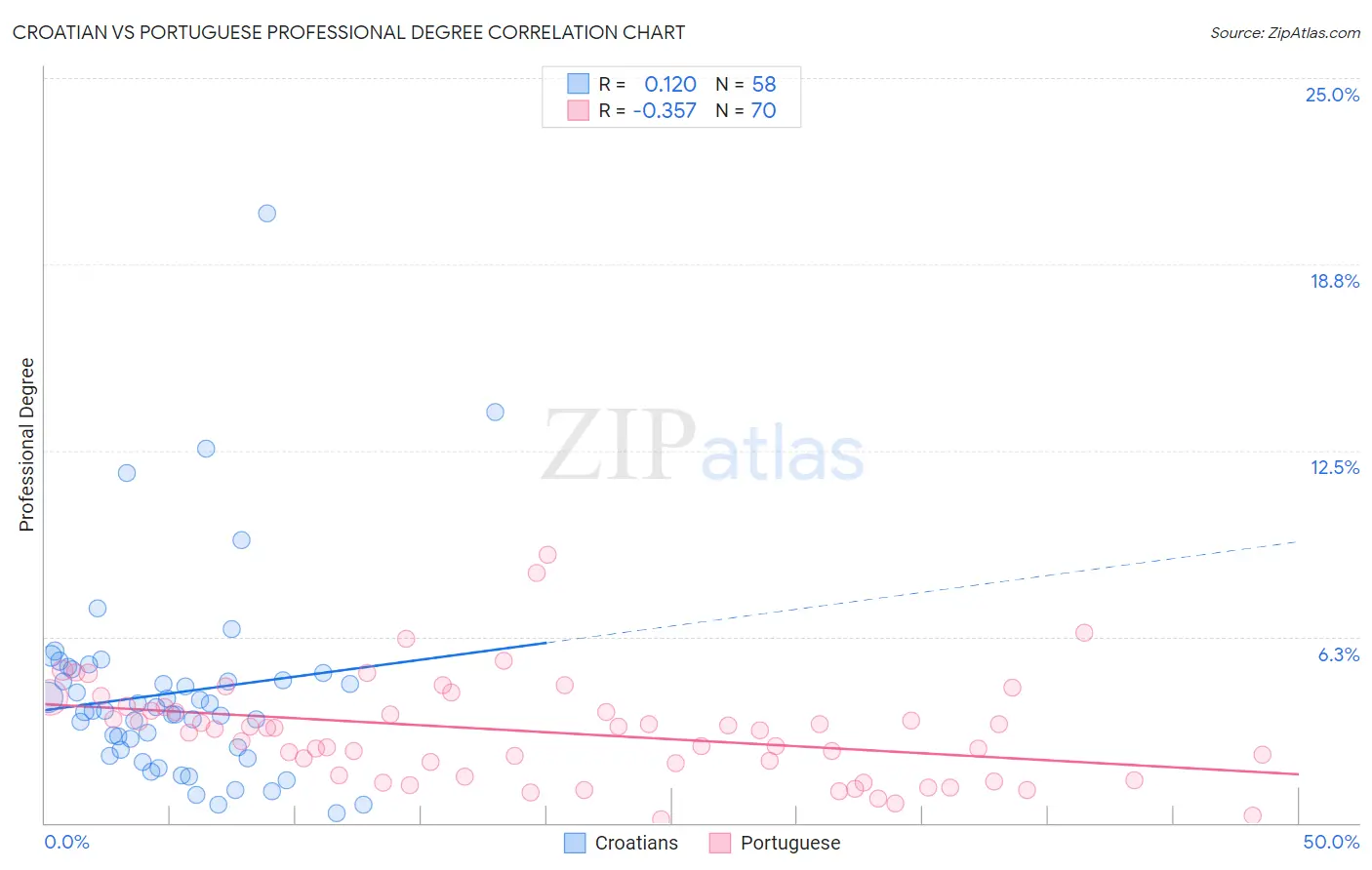 Croatian vs Portuguese Professional Degree