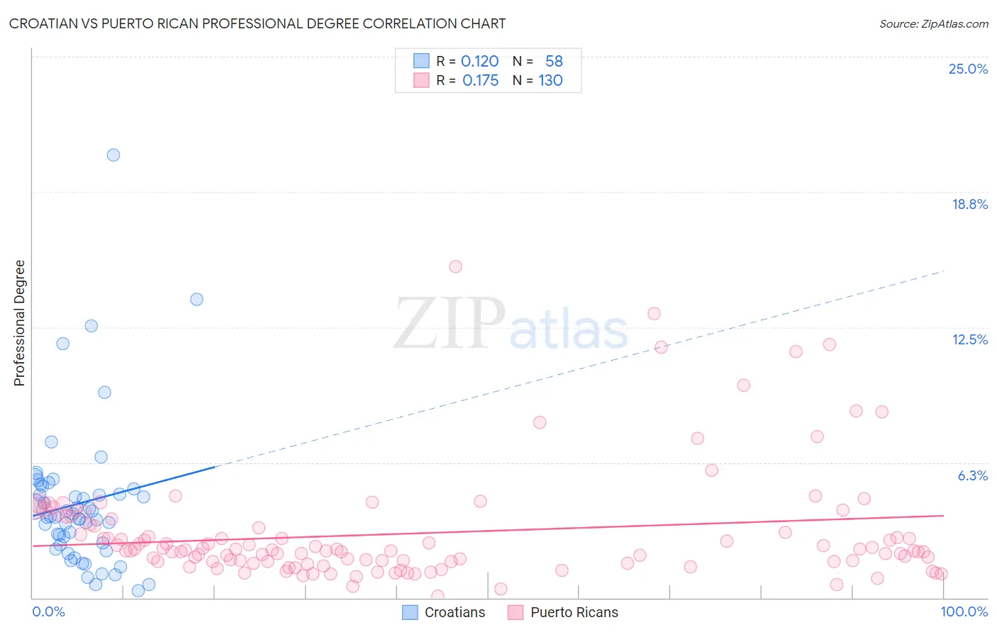 Croatian vs Puerto Rican Professional Degree
