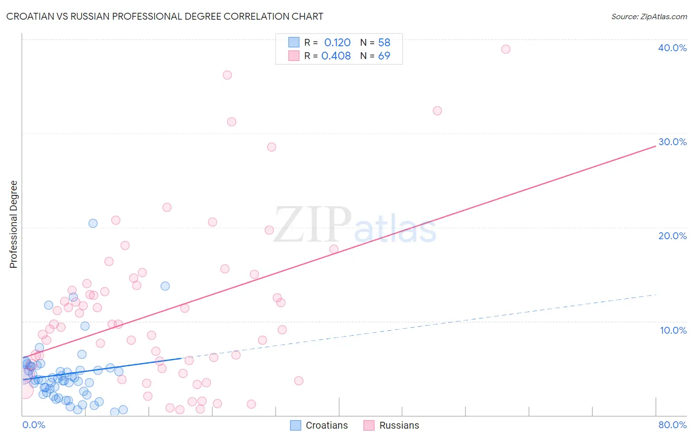 Croatian vs Russian Professional Degree