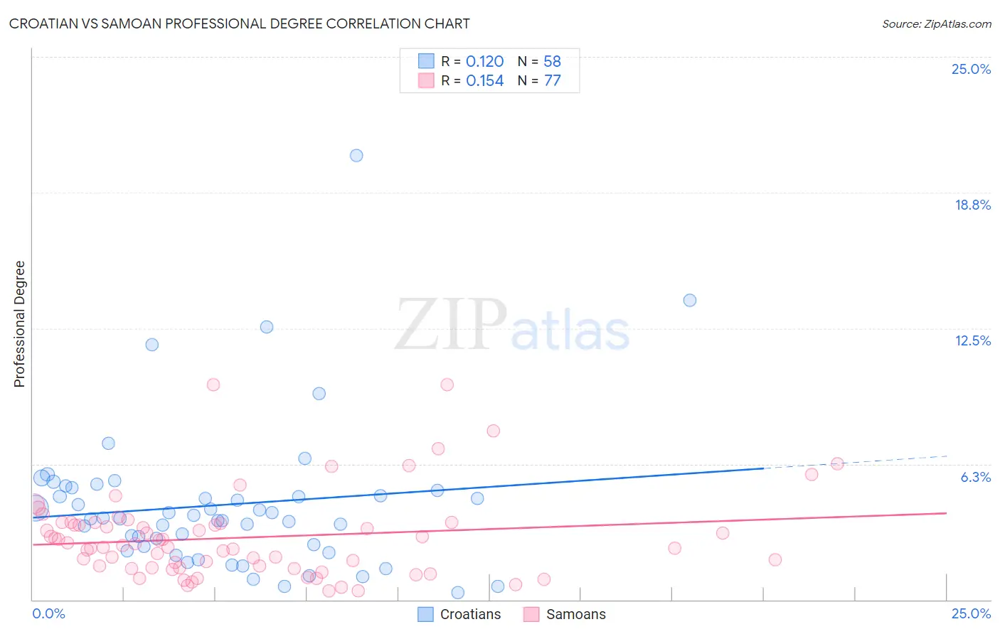 Croatian vs Samoan Professional Degree