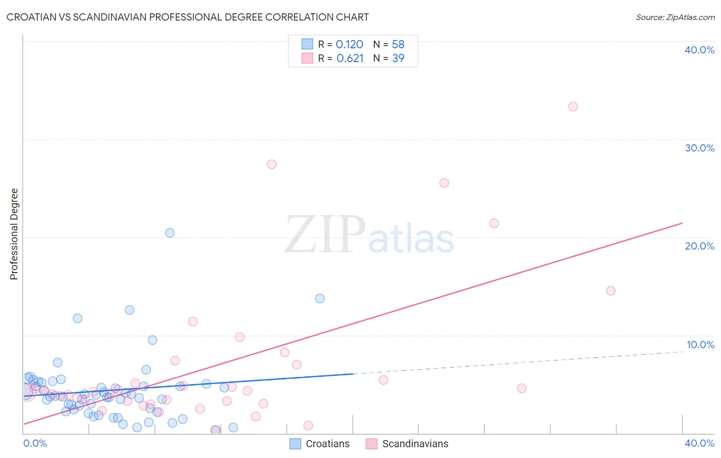 Croatian vs Scandinavian Professional Degree