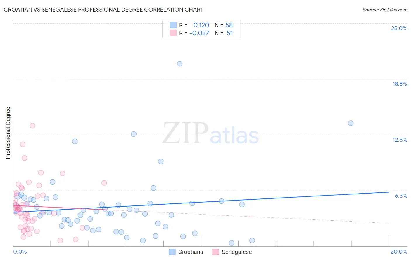 Croatian vs Senegalese Professional Degree
