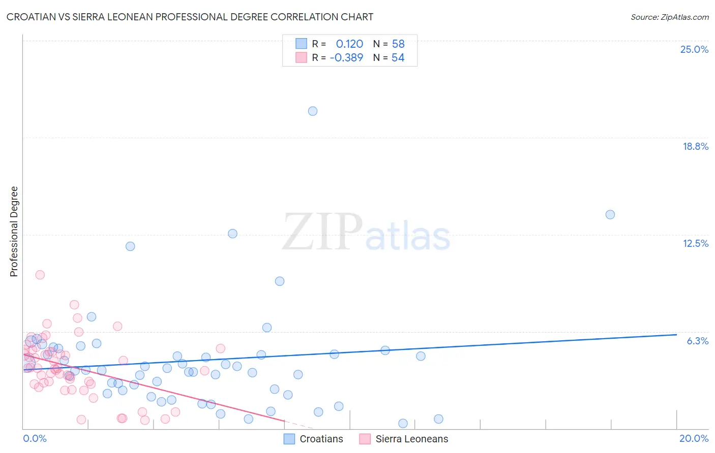 Croatian vs Sierra Leonean Professional Degree