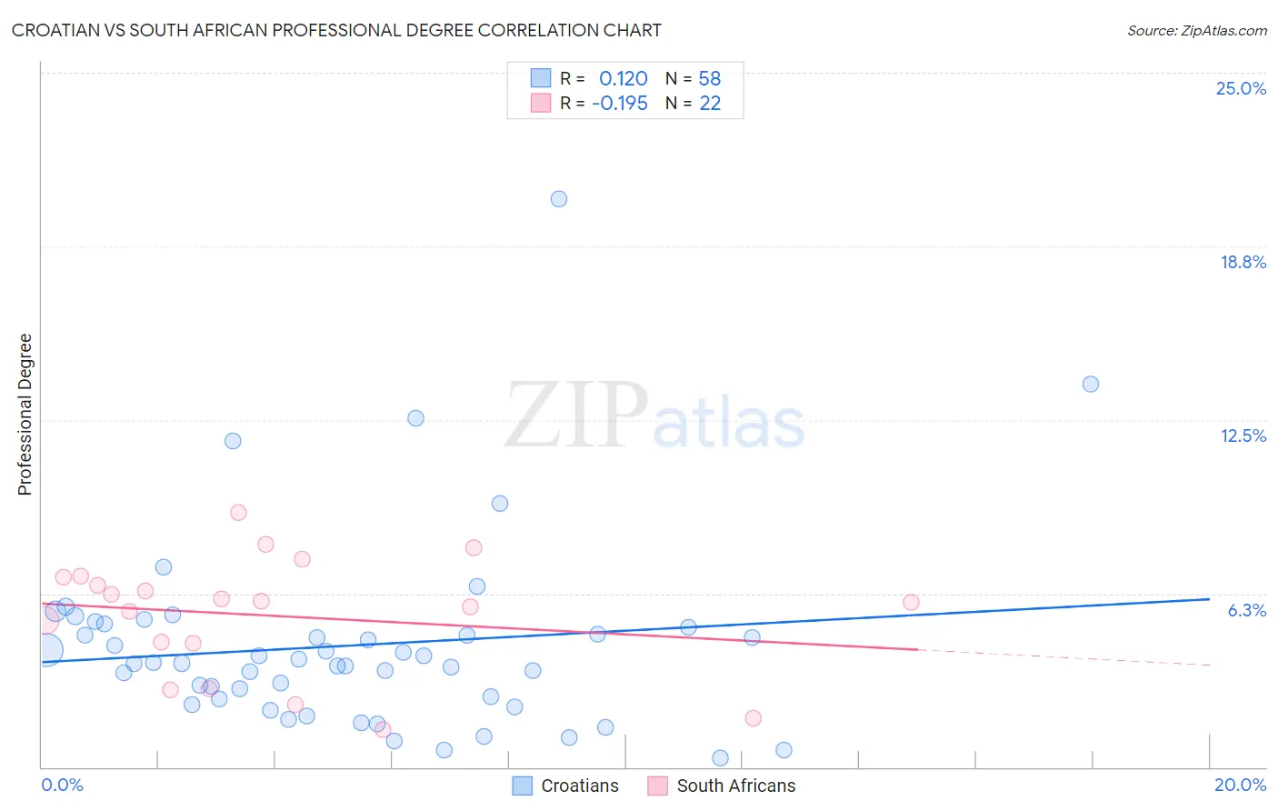 Croatian vs South African Professional Degree
