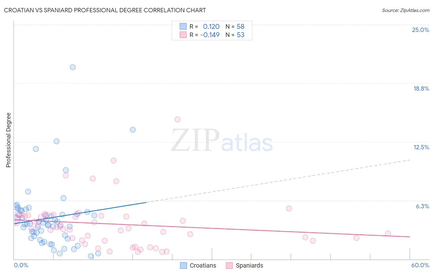 Croatian vs Spaniard Professional Degree