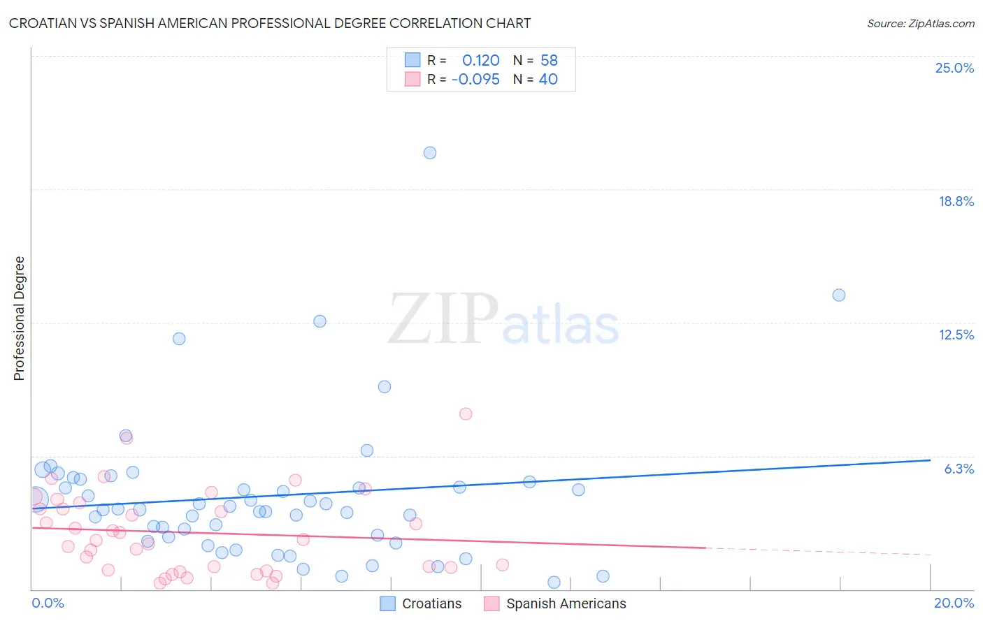 Croatian vs Spanish American Professional Degree