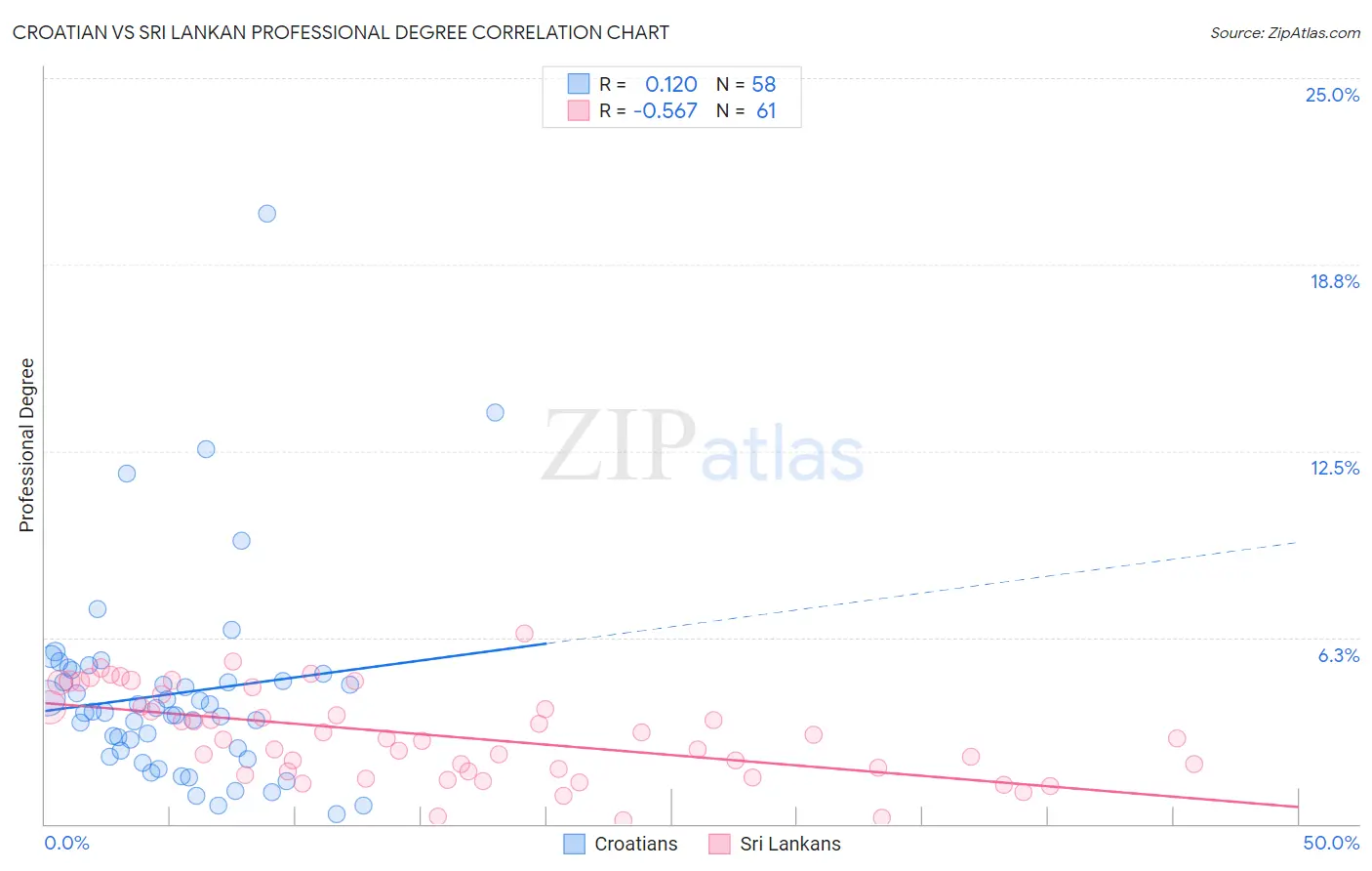 Croatian vs Sri Lankan Professional Degree