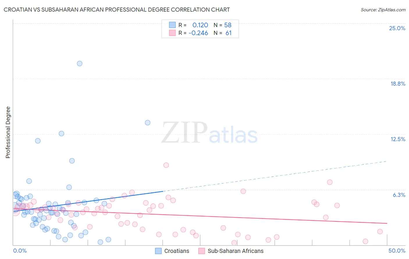 Croatian vs Subsaharan African Professional Degree