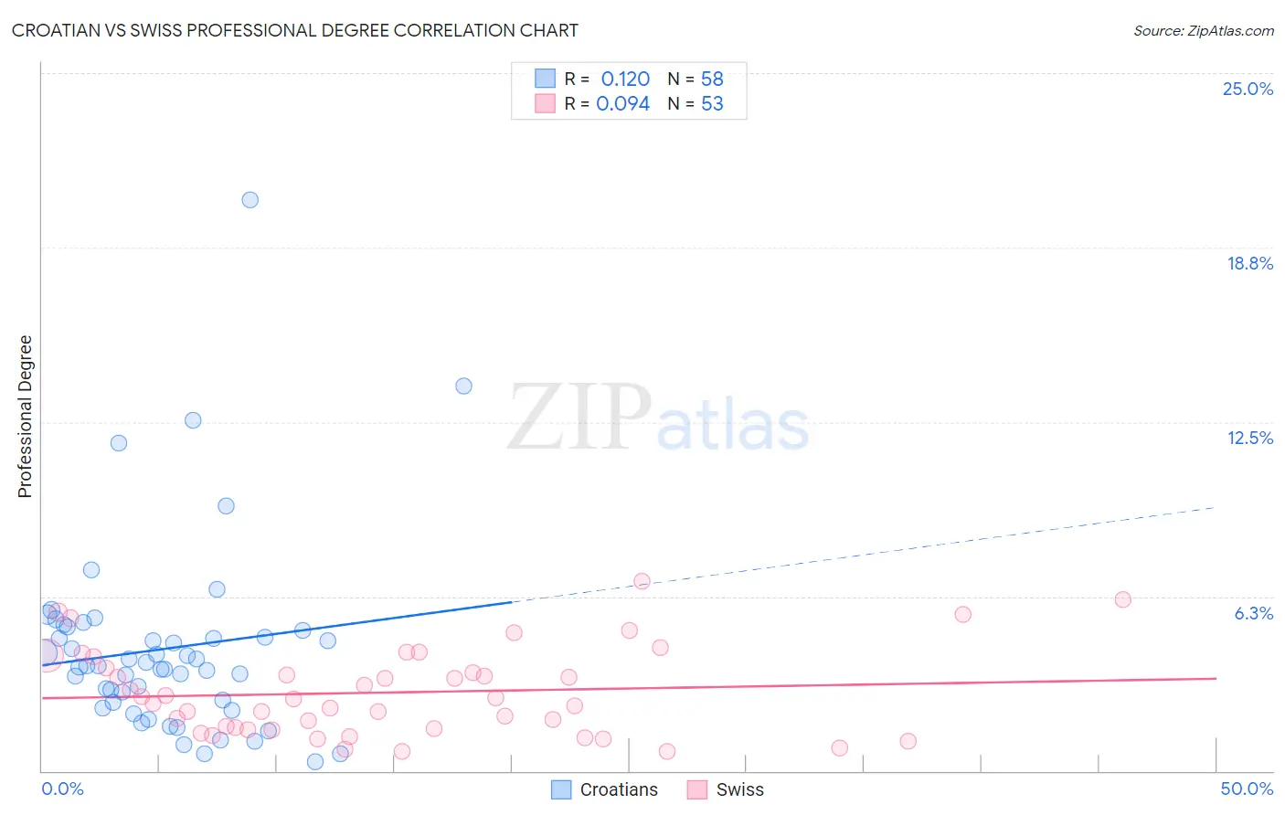 Croatian vs Swiss Professional Degree