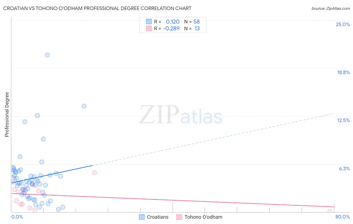 Croatian vs Tohono O'odham Professional Degree