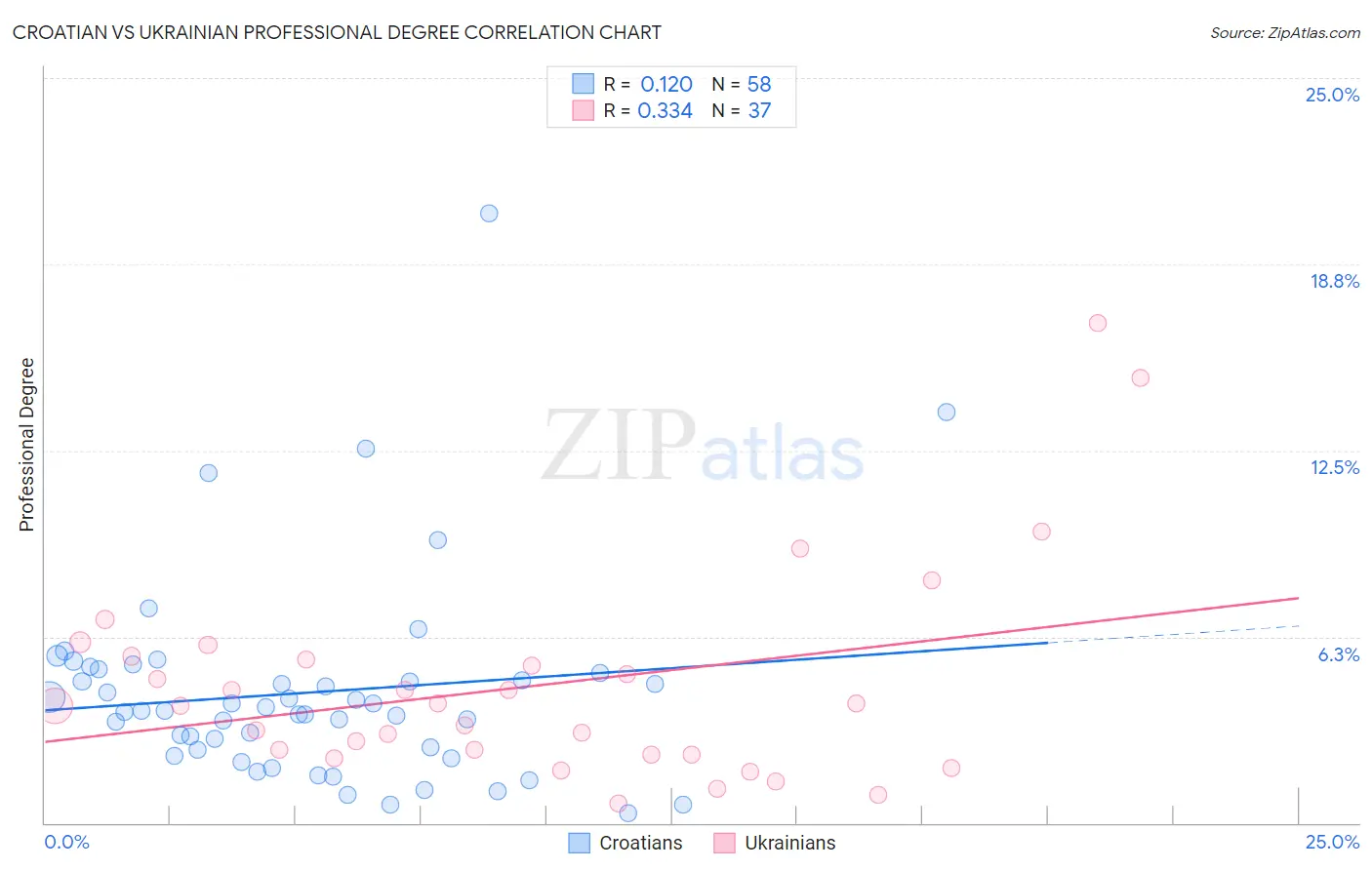 Croatian vs Ukrainian Professional Degree