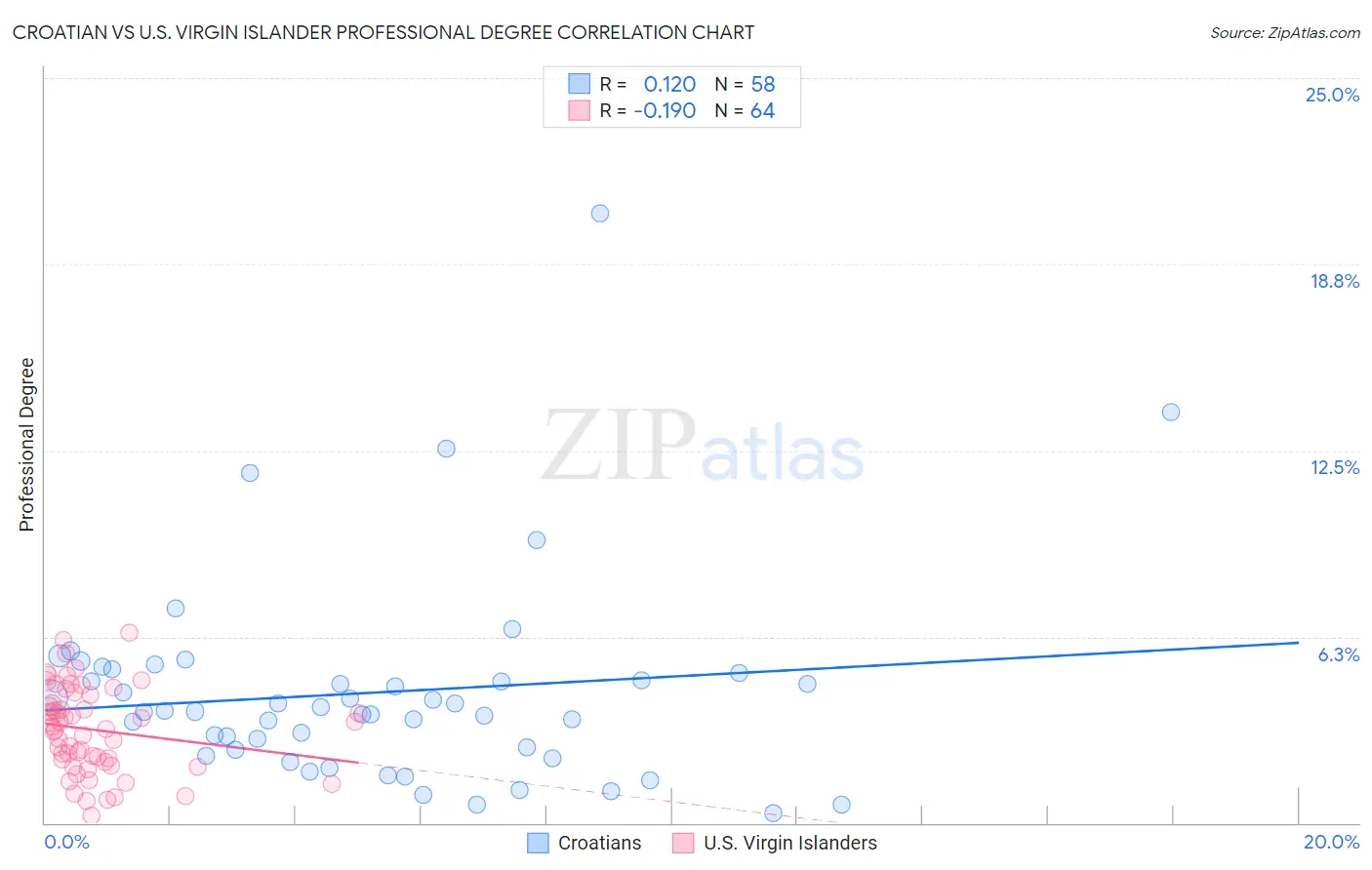 Croatian vs U.S. Virgin Islander Professional Degree