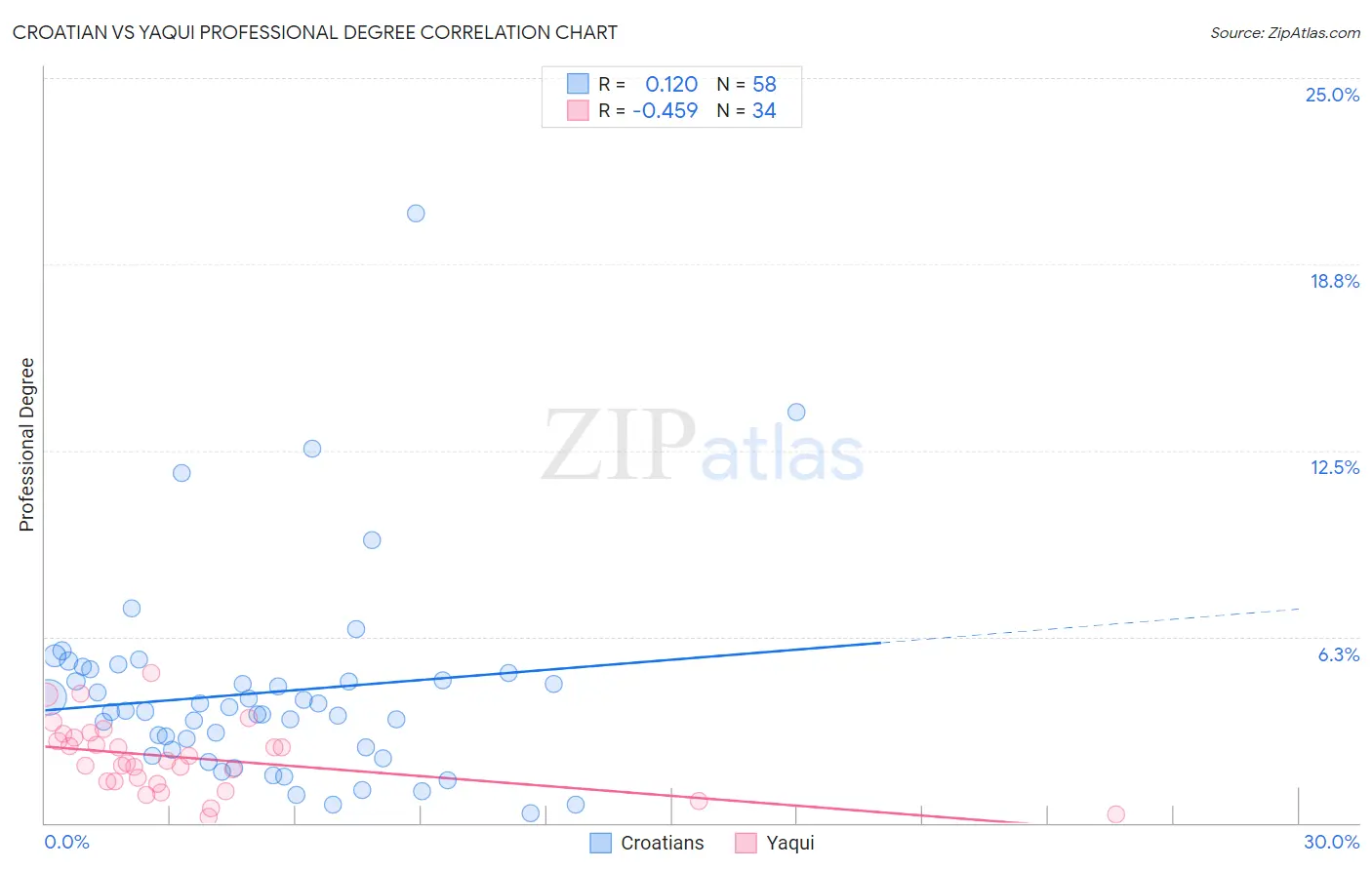 Croatian vs Yaqui Professional Degree