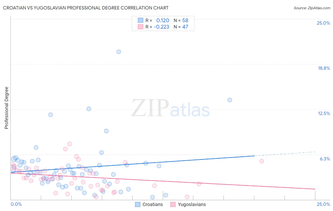 Croatian vs Yugoslavian Professional Degree
