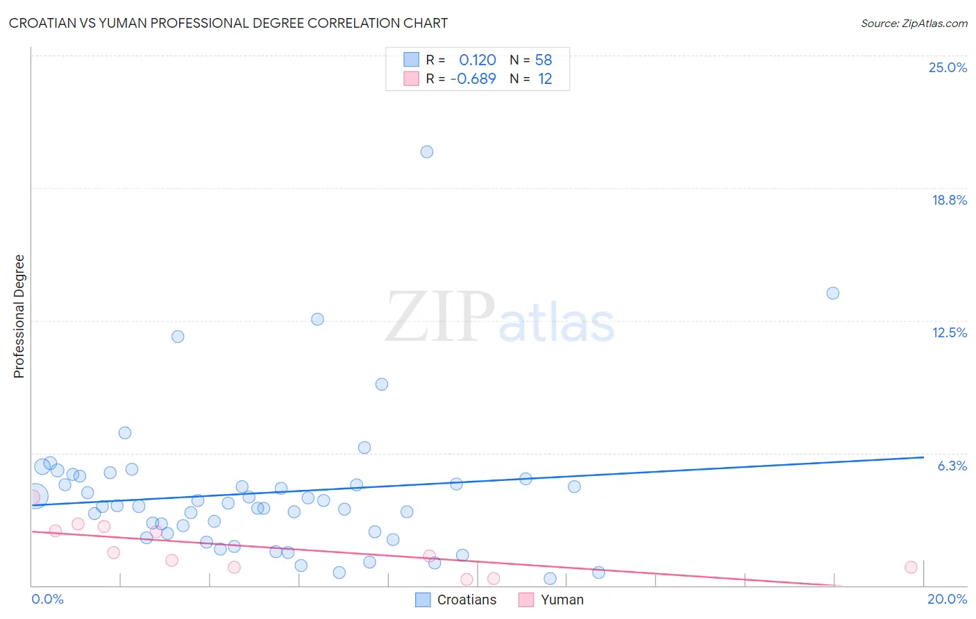 Croatian vs Yuman Professional Degree