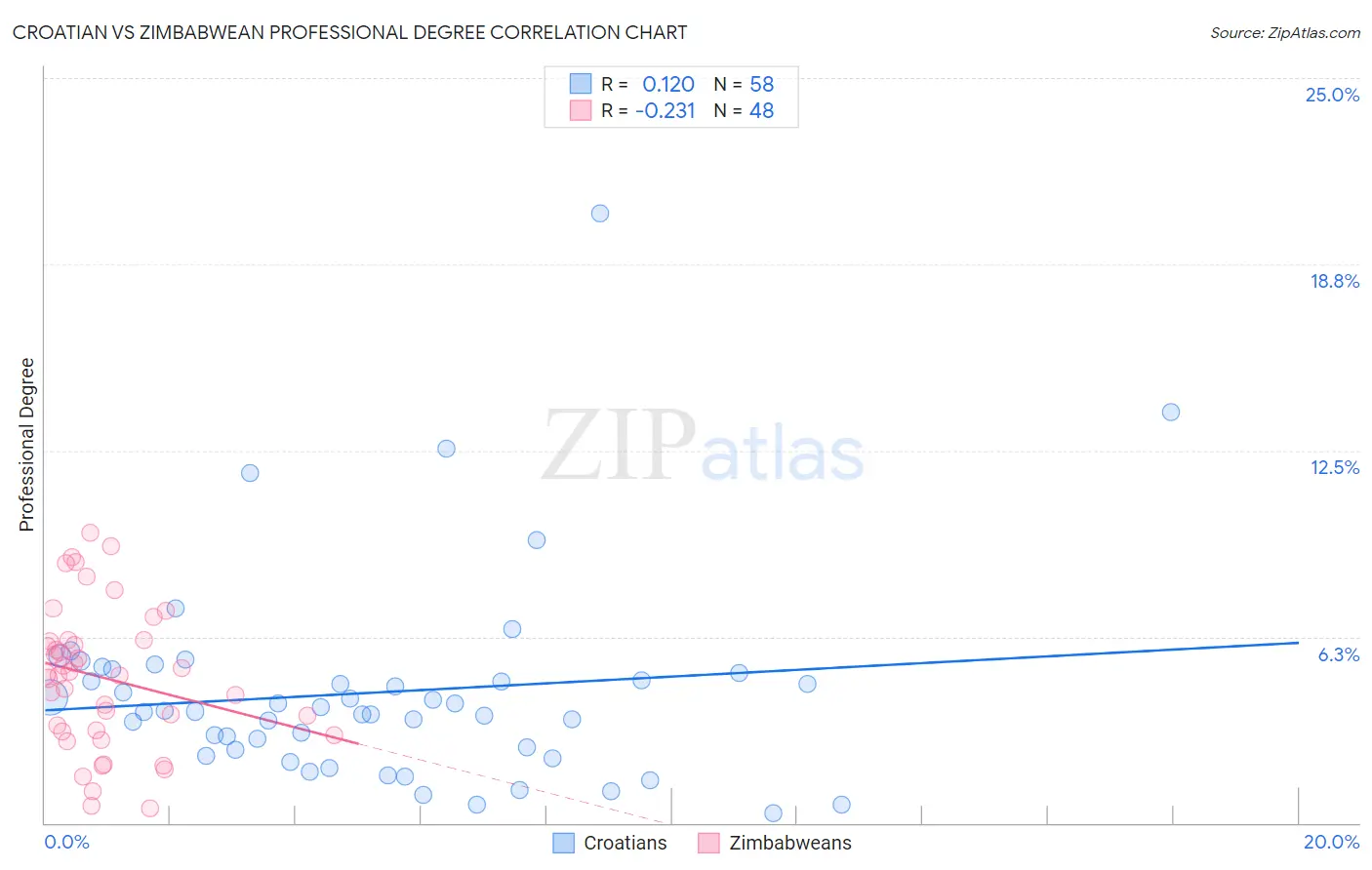 Croatian vs Zimbabwean Professional Degree