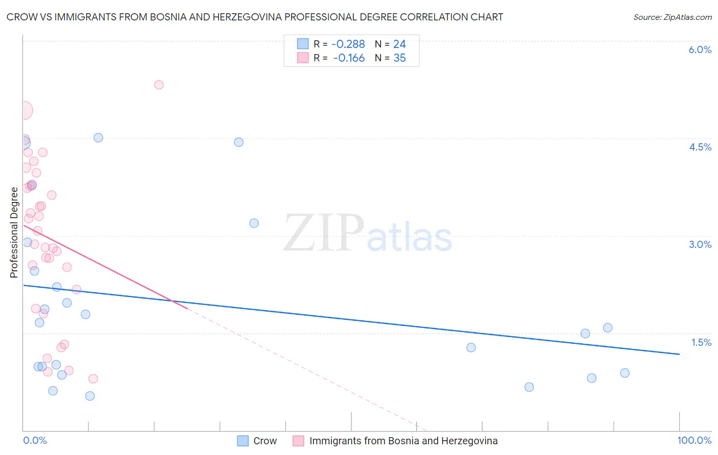 Crow vs Immigrants from Bosnia and Herzegovina Professional Degree