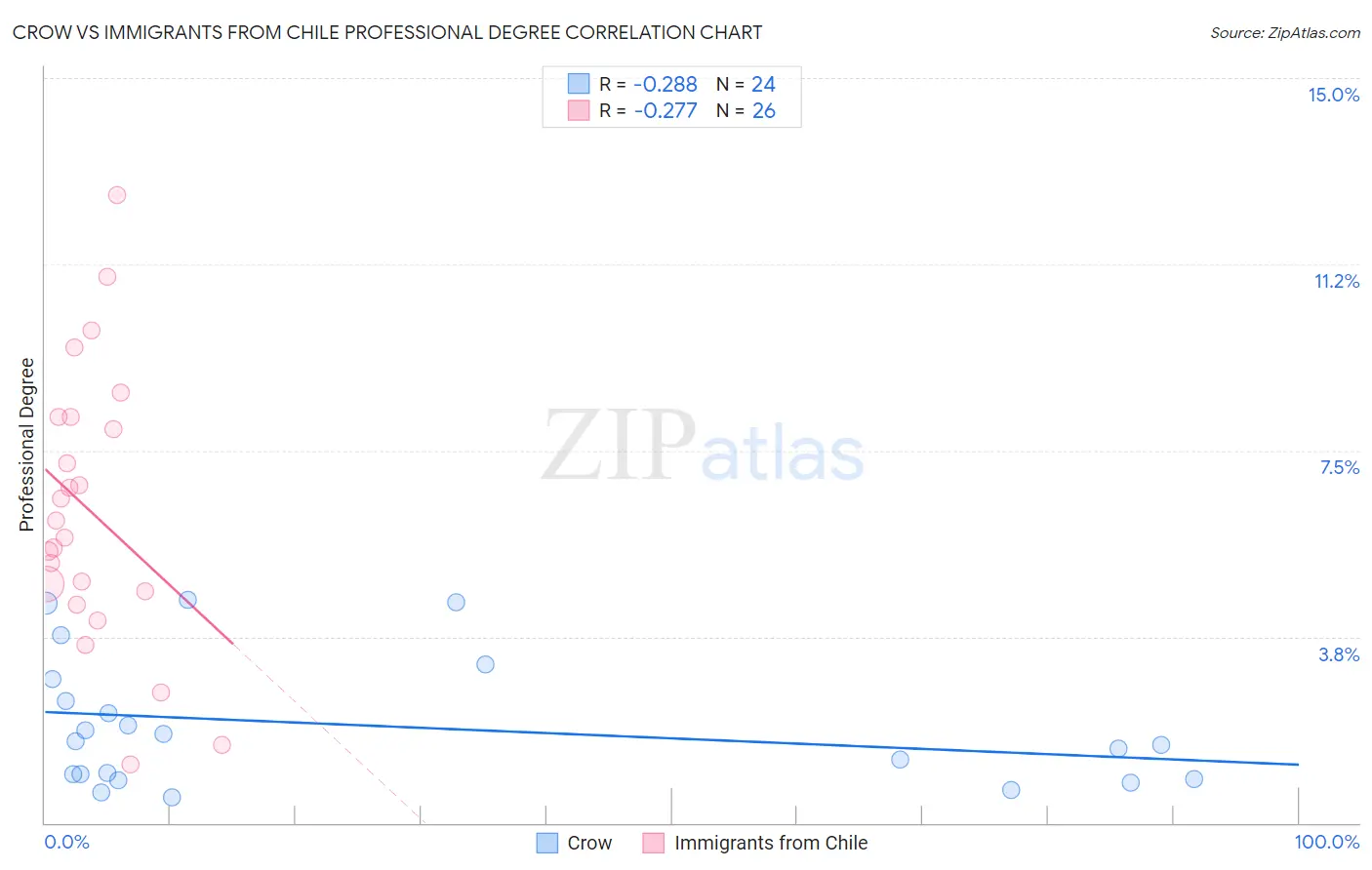 Crow vs Immigrants from Chile Professional Degree
