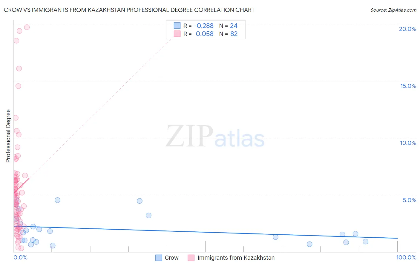 Crow vs Immigrants from Kazakhstan Professional Degree