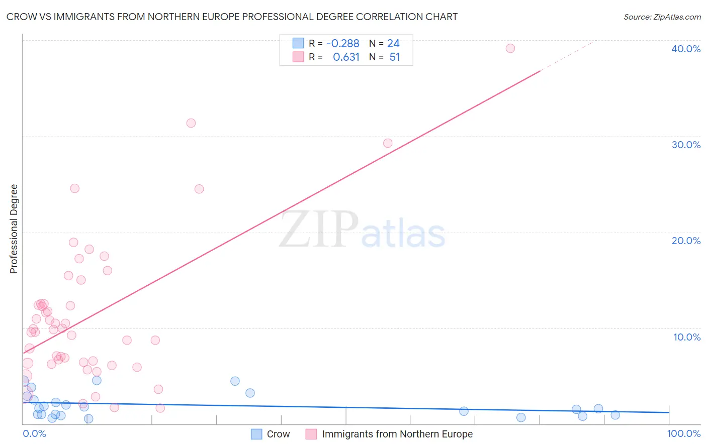 Crow vs Immigrants from Northern Europe Professional Degree