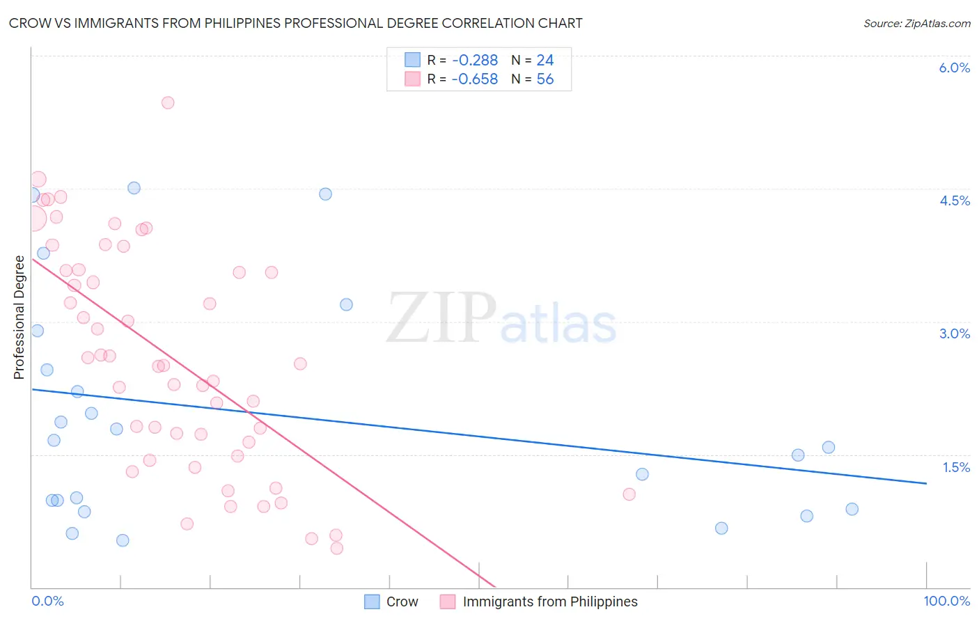 Crow vs Immigrants from Philippines Professional Degree
