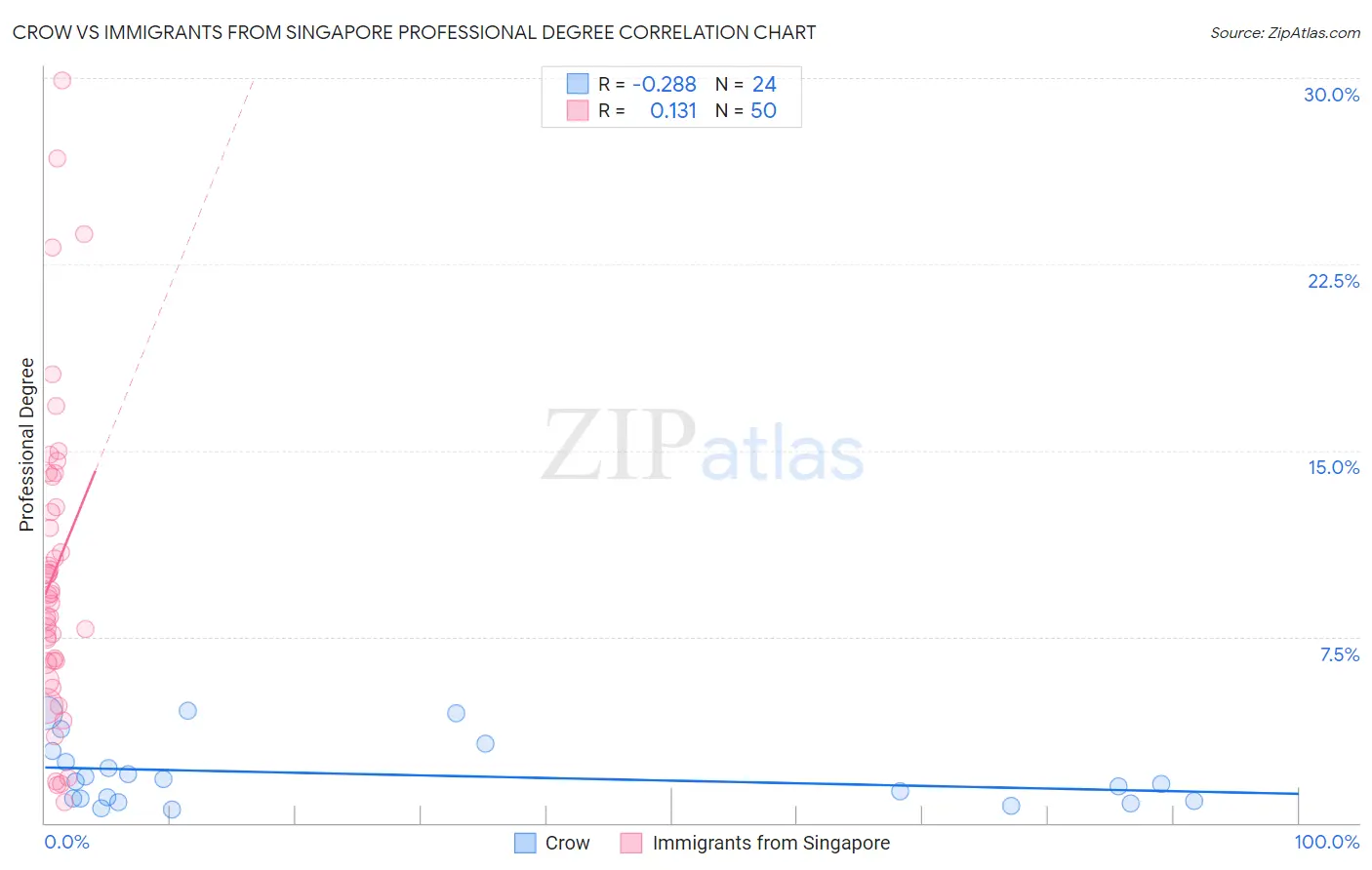 Crow vs Immigrants from Singapore Professional Degree