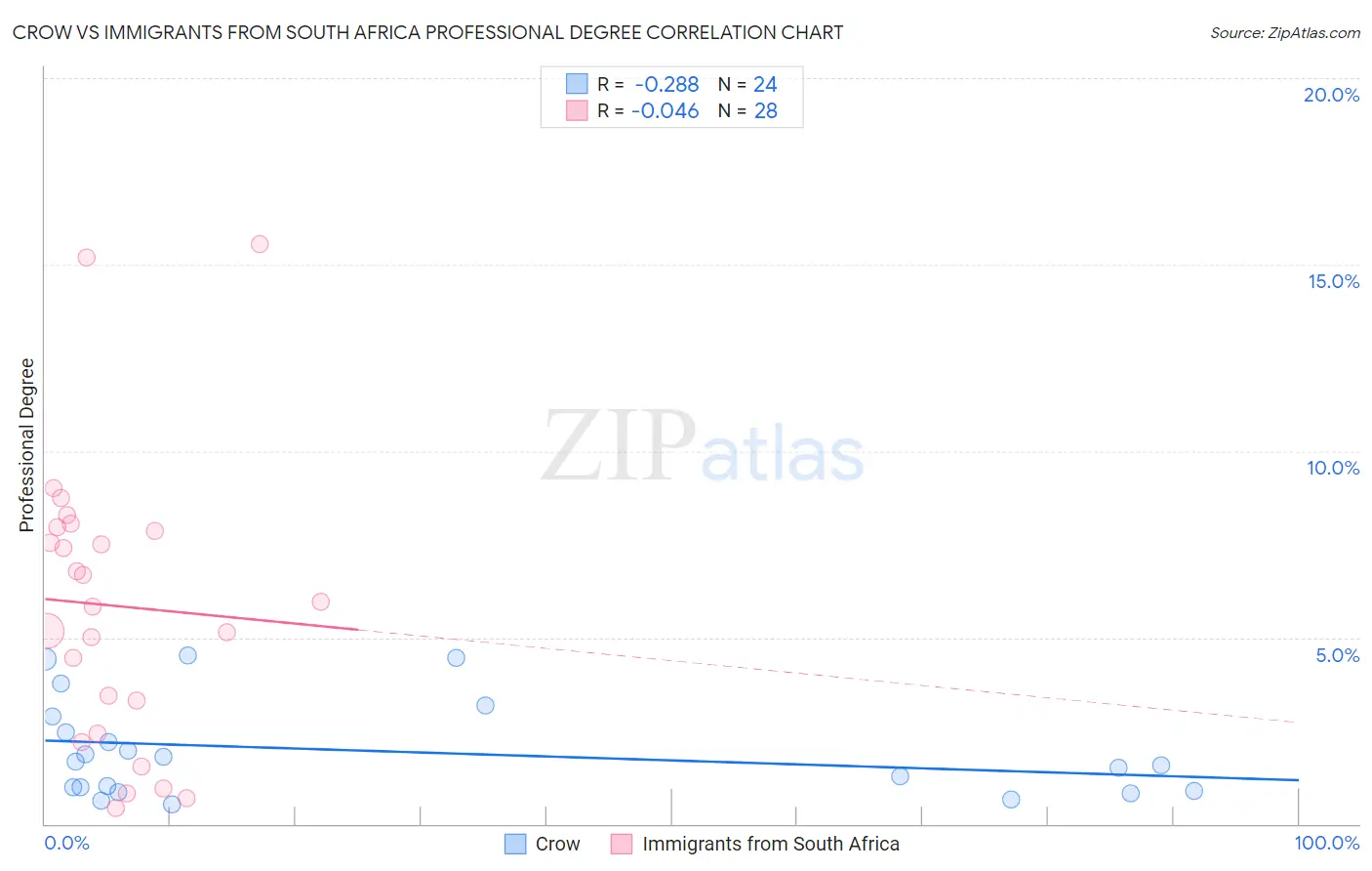 Crow vs Immigrants from South Africa Professional Degree