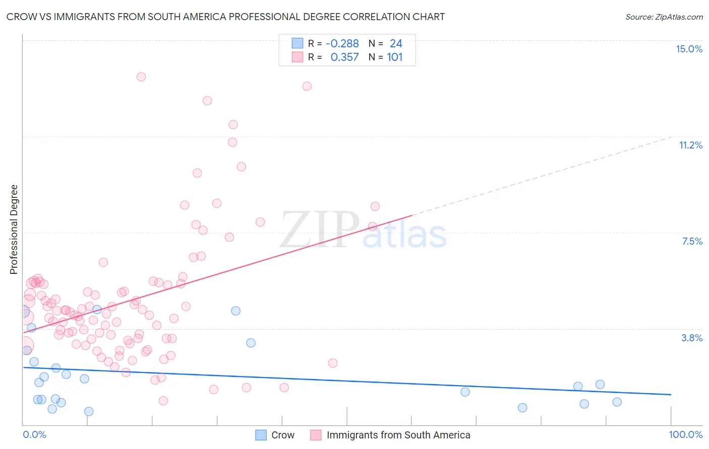 Crow vs Immigrants from South America Professional Degree