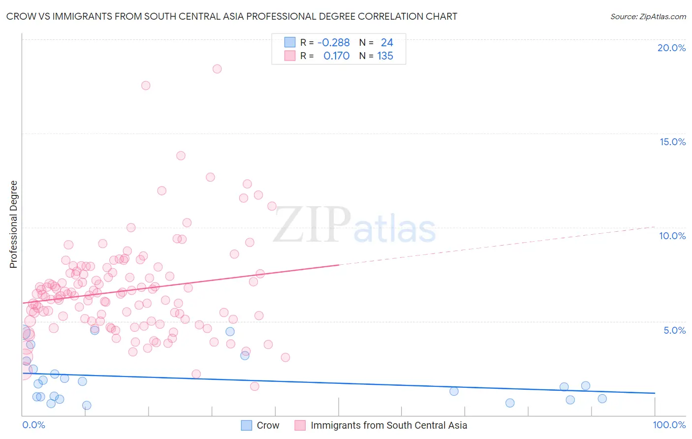 Crow vs Immigrants from South Central Asia Professional Degree