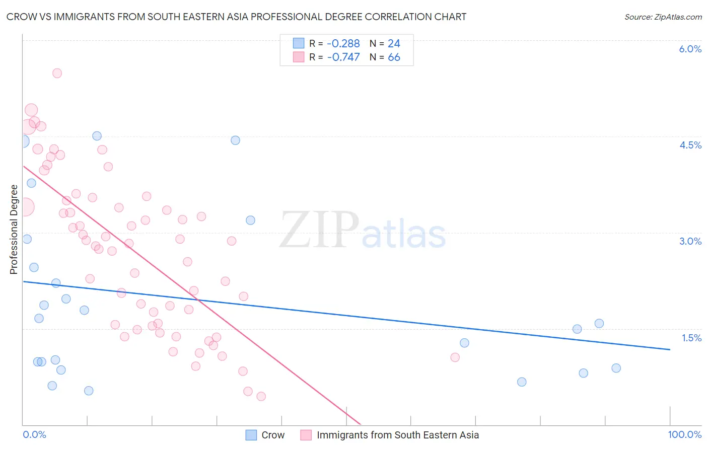 Crow vs Immigrants from South Eastern Asia Professional Degree