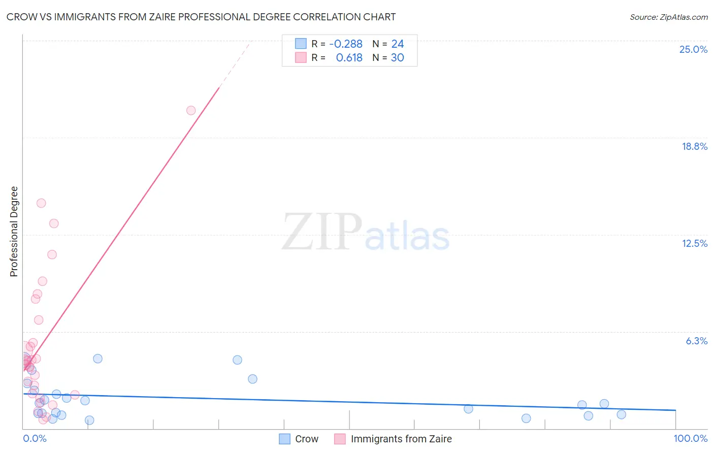 Crow vs Immigrants from Zaire Professional Degree