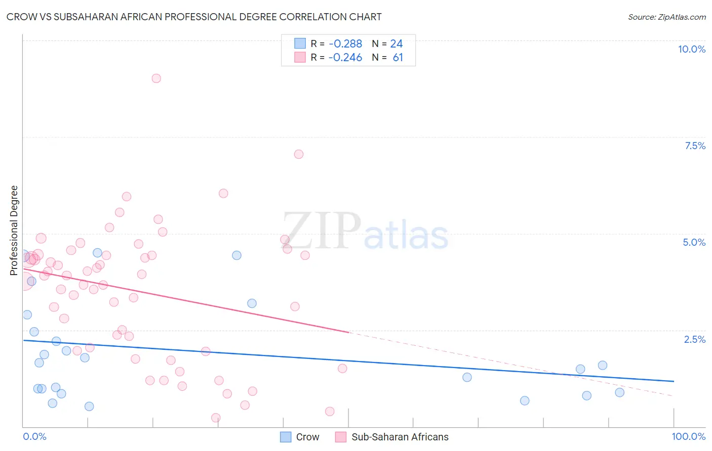 Crow vs Subsaharan African Professional Degree